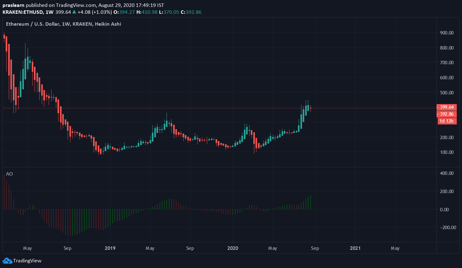 Ethereum Price Analysis of 1 Week: ETH/USD 1 Week Chart: Tradingview