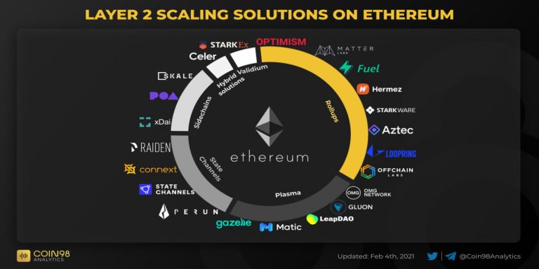 Ethereum Layer 2 Solutions – How Much Does It Take to Transact?