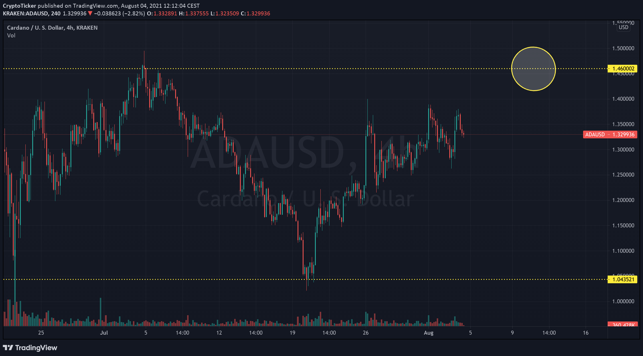 For Cardano price to reach 3$, ADA price should breach 1.46$ first