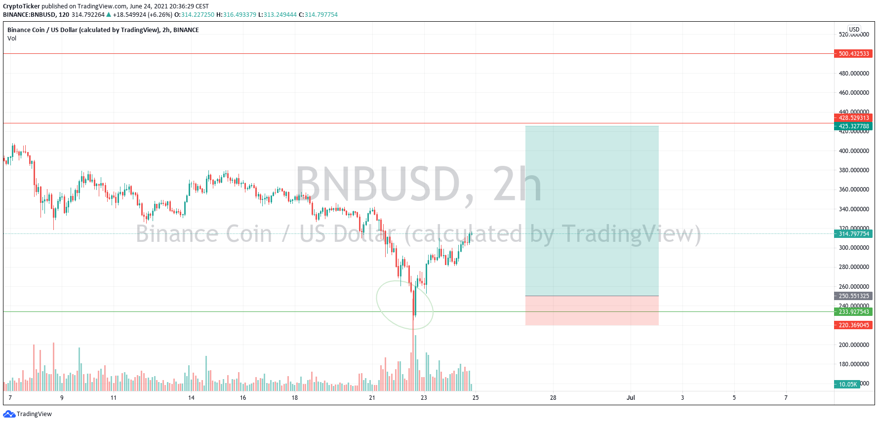 Buy BNB: trading setup for BNB