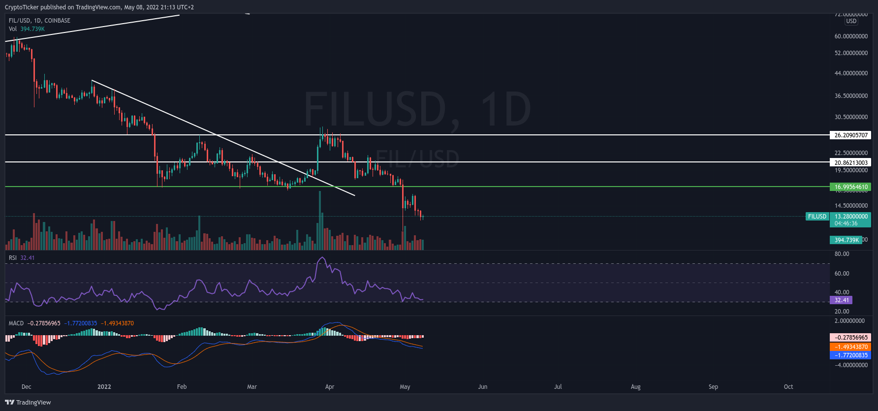 FIL/USD 1-day chart