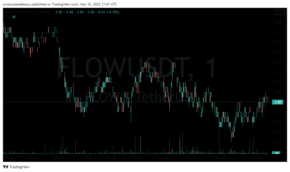 FLOW/USDT 1-DAY TRADING CHART - TradingView