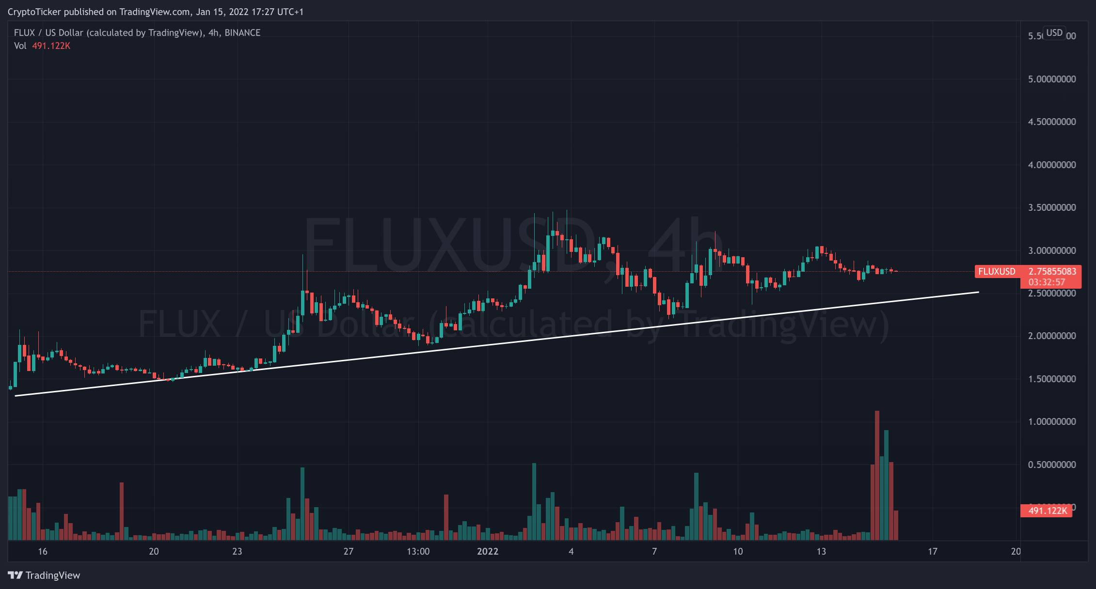 FLUX/USD 4-hour chart showing the increase in FLUX 