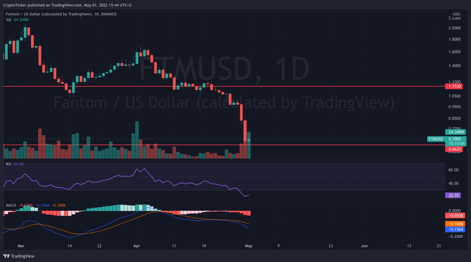 FTM/USD 1-DAY TRADING CHART