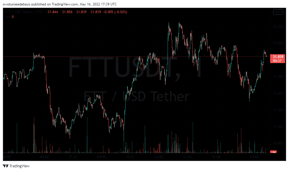 FTT/USDT 1-DAY TRADING CHART - TradingView