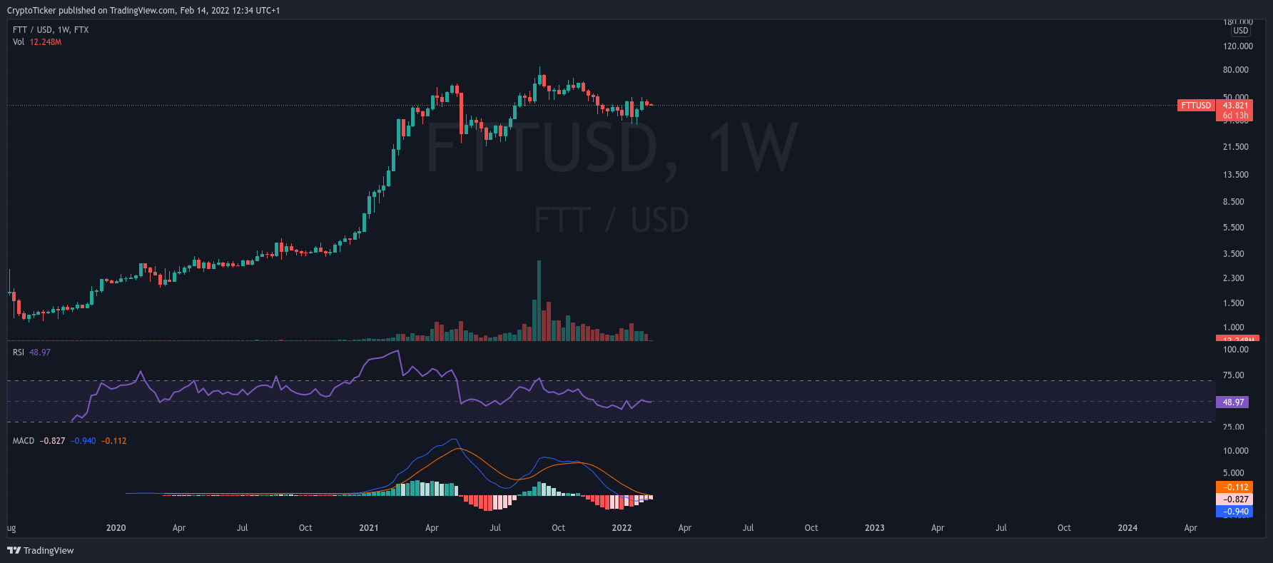 FTT/USD 1-week chart showing the uptrend of FTT