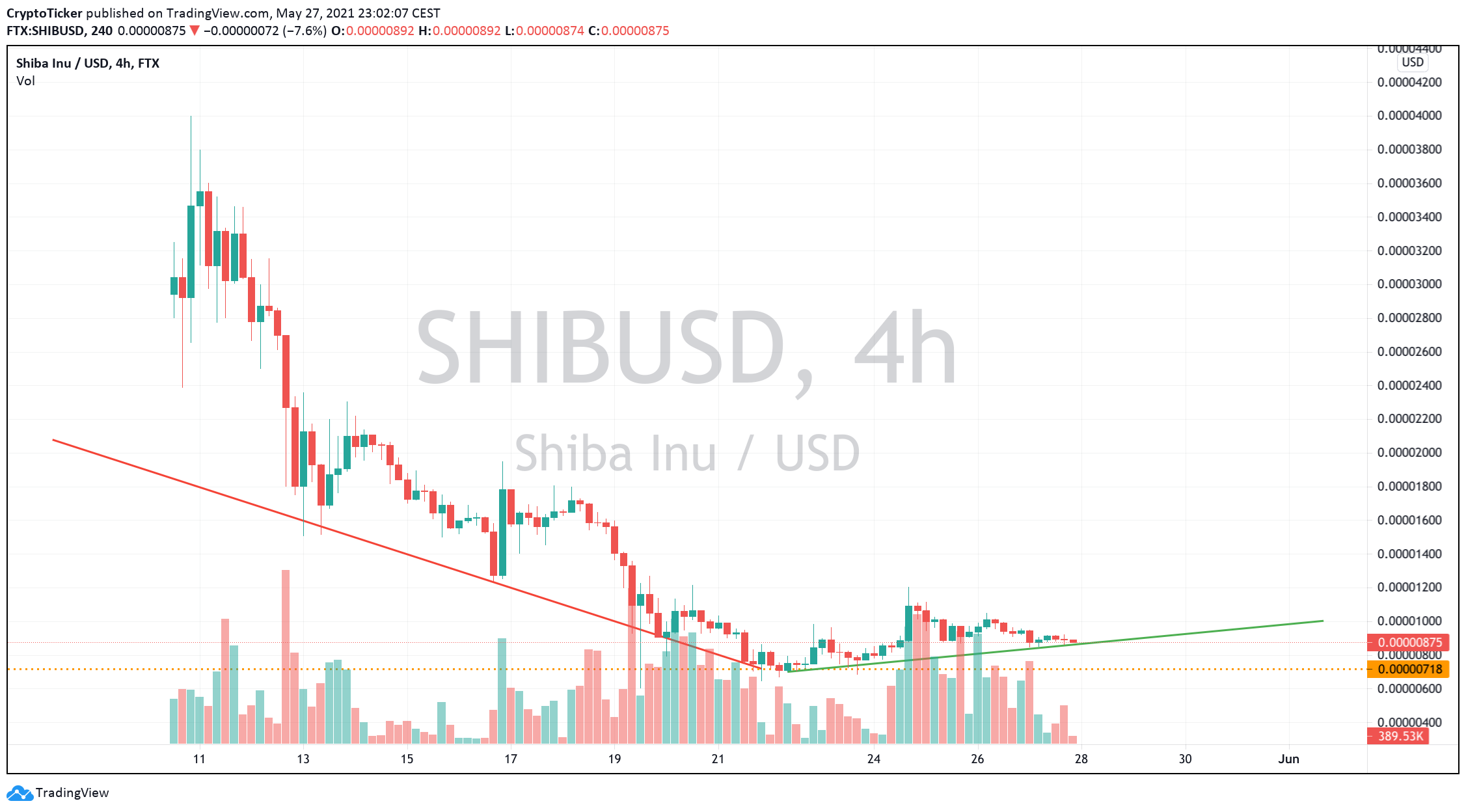 SHIB/USD 4-hour chart showing the trend reversal of SHIB