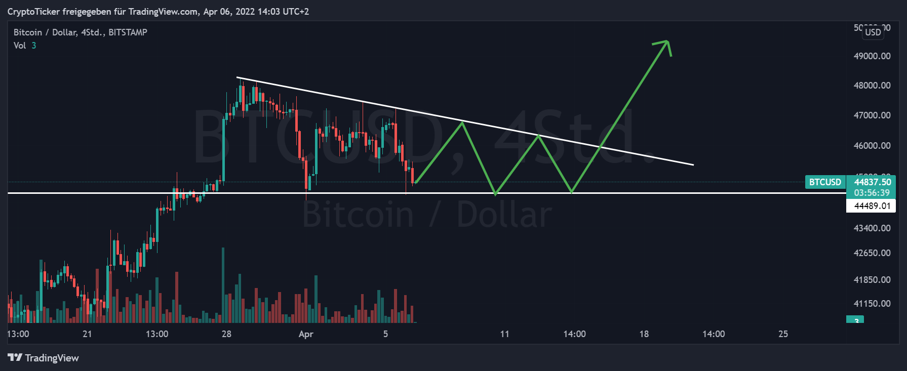 Bitcoin price prediction: BTC/USD 4-hours chart showing the descending triangle of Bitcoin