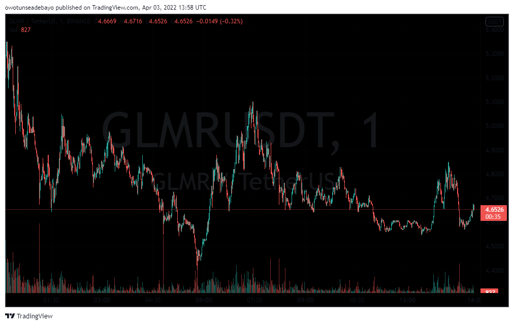 Fig. 4 GLMR/USDT 1-day chart - Tradingview