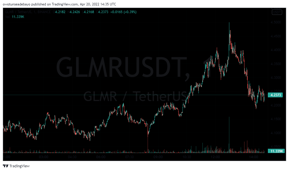 GLMR/USDT 1-DAY TRADING CHART - TradingView