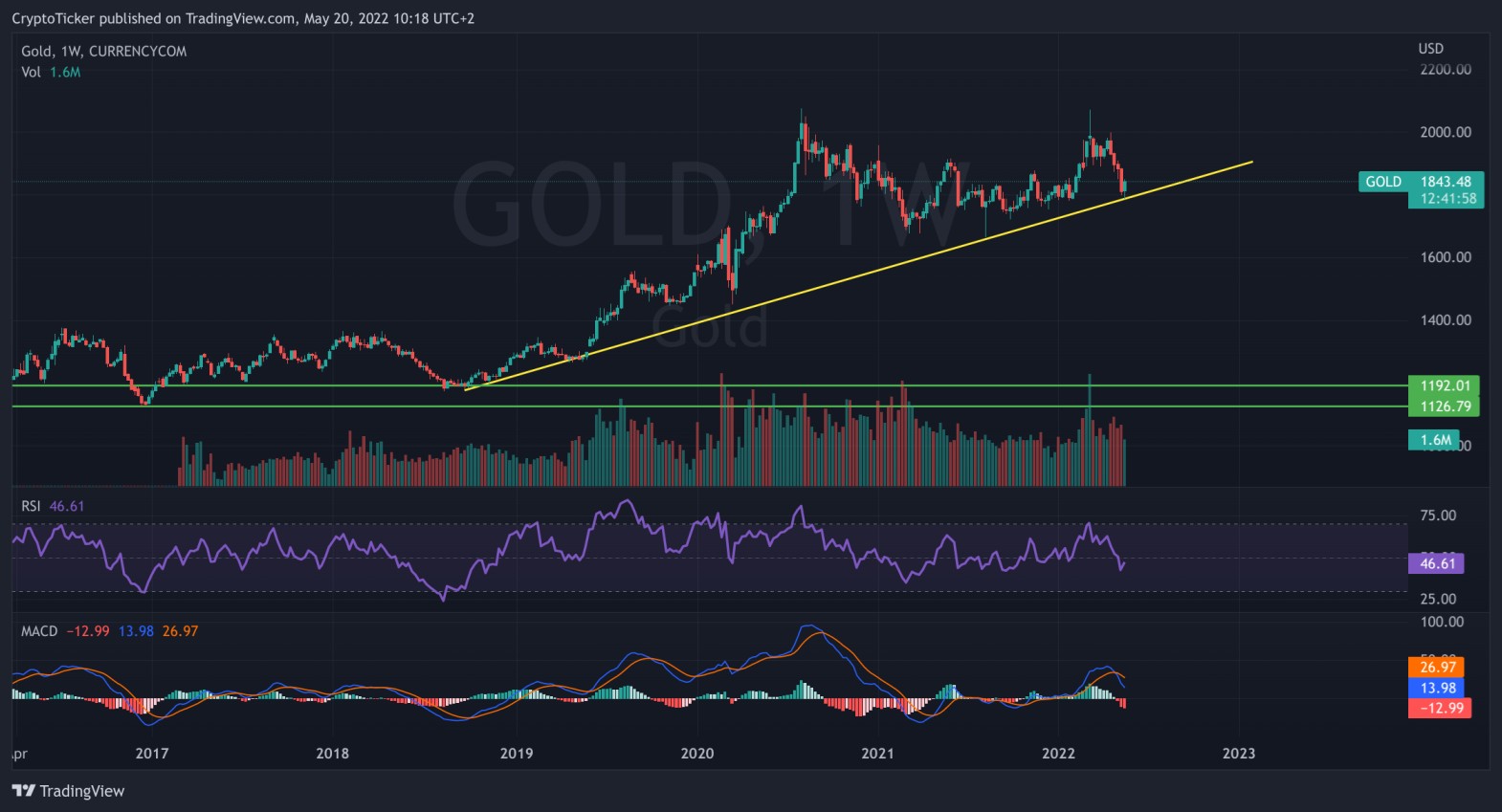 GOLD 1-week chart in USD showing the increase in prices