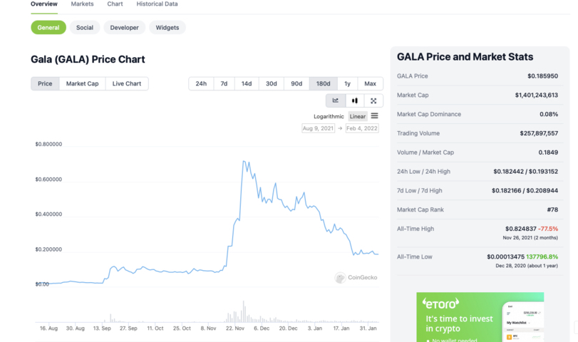Gaming Cryptos - Gala's price chart for 2021 as per CoinMarketCap