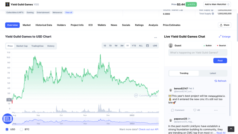 Yield Guild price list is the same as Coin Market Cap for 1 year.