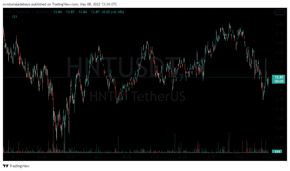 HNT/USDT 1-DAY TRADING CHART - TradingView
