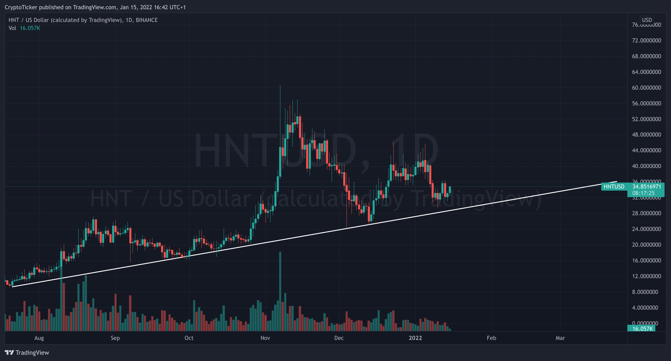 Web3 Tokens - HNT/USD 1-day chart showing Helium's uptrend