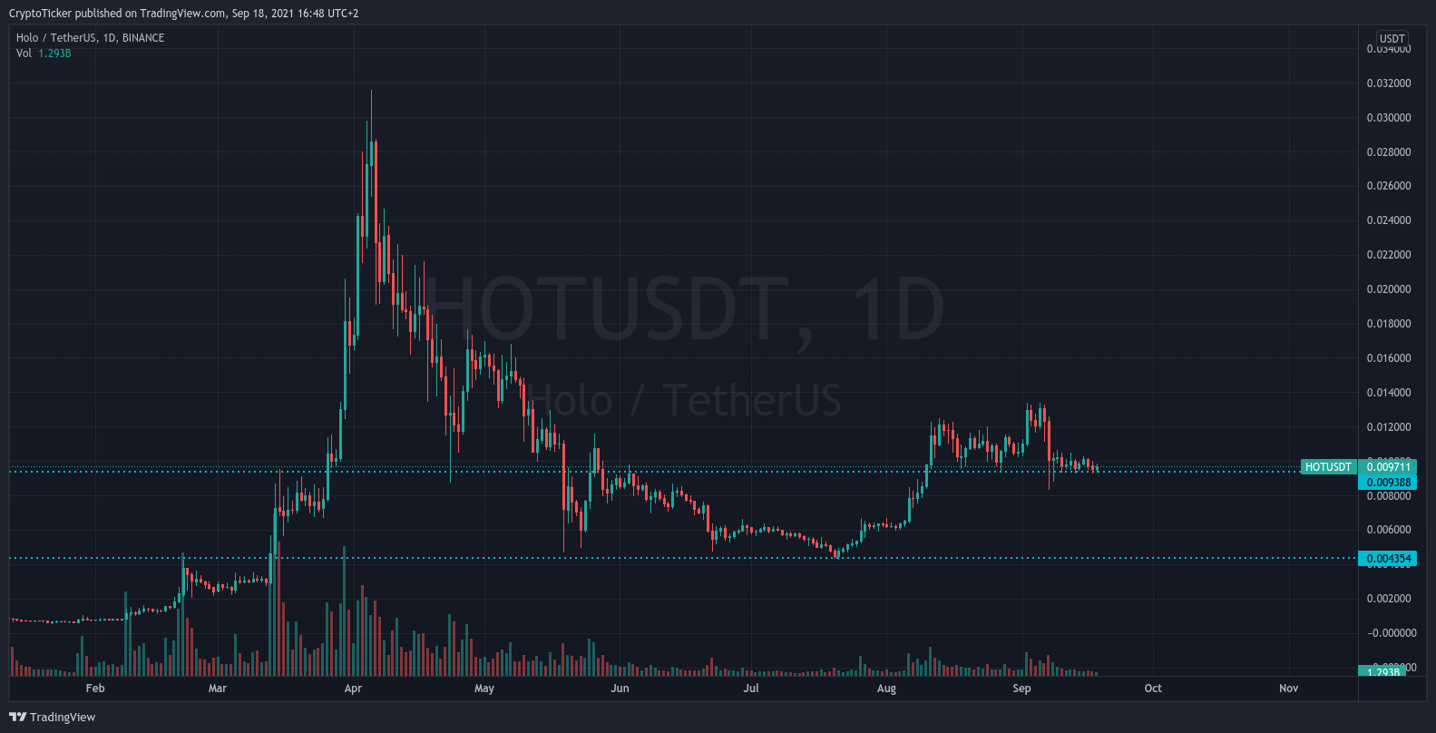 HOT/USDT chart