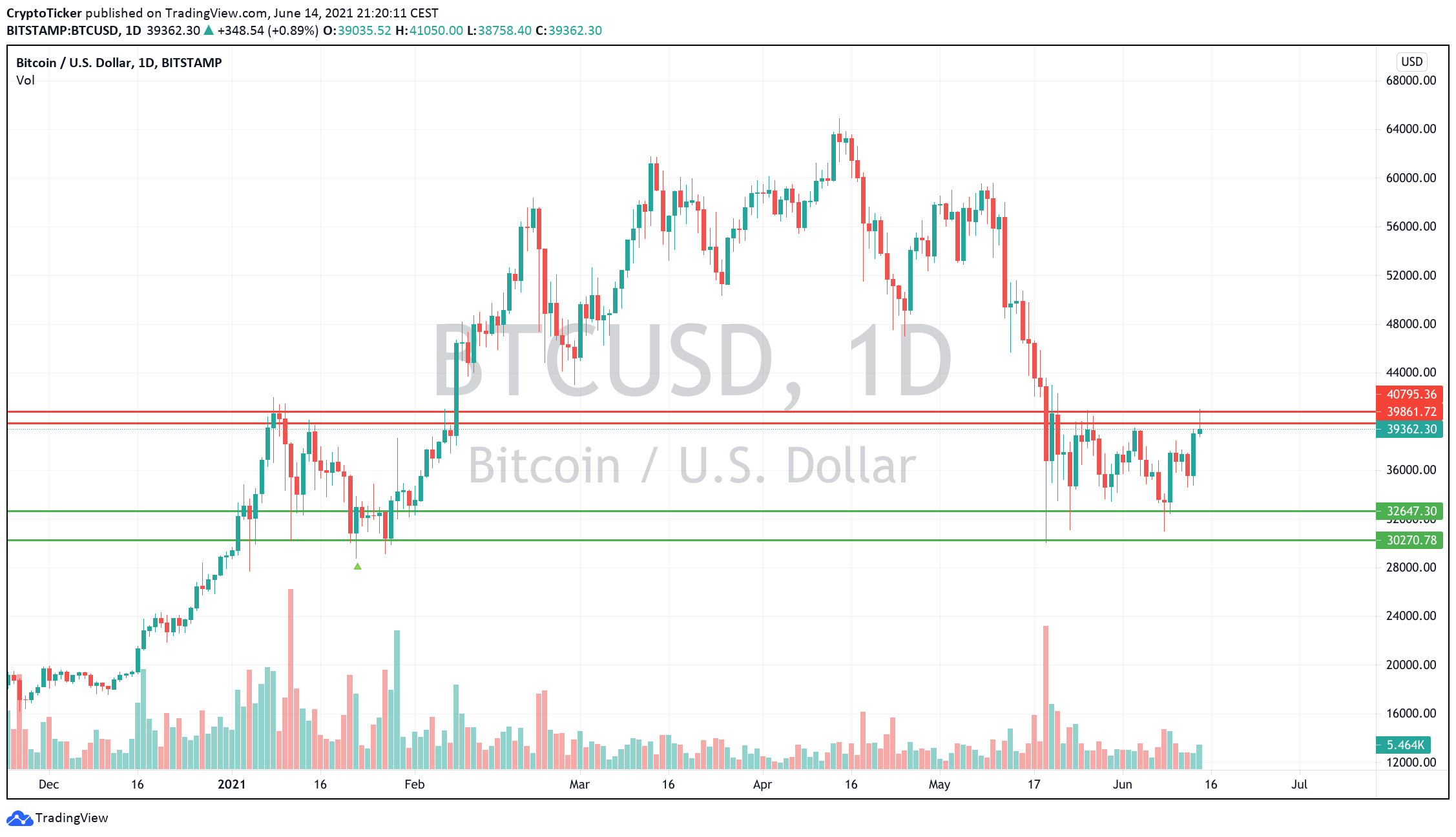 Bitcoin 40K: BTC/USD 1-day chart showing BTC's consolidation area