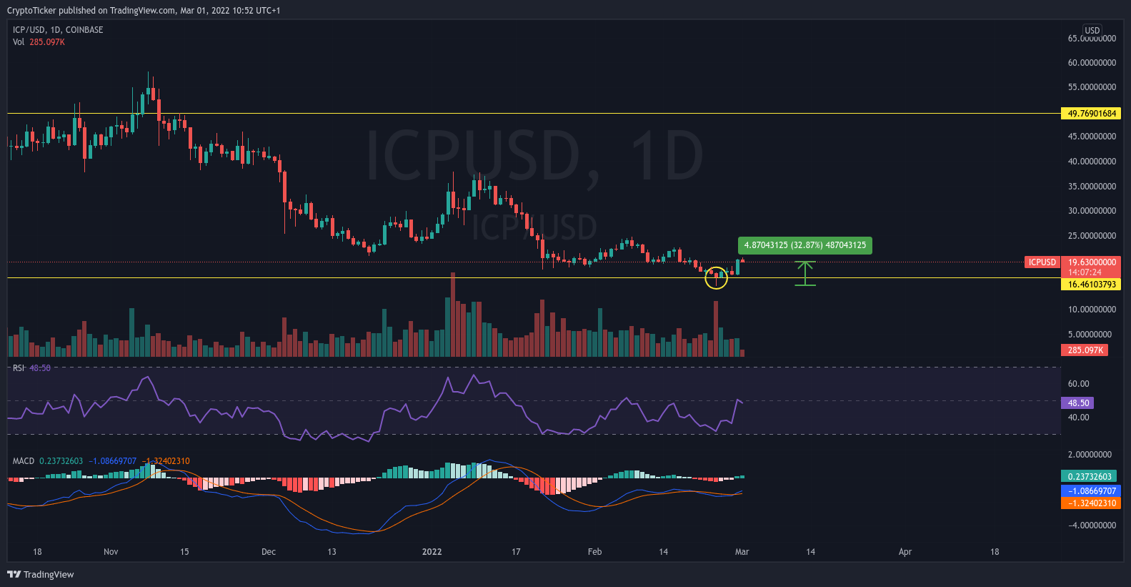 ICP/USD 1-day chart showing ICP trend reversal