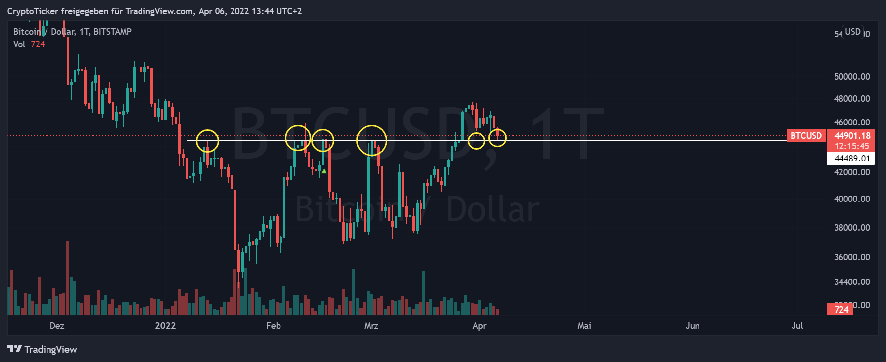 BTC/USD 1-day chart showing the important price of 45K of BTC