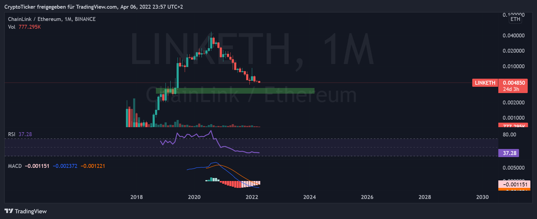 LINK/ETH 1-month chart showing how ETH outperformed LINK
