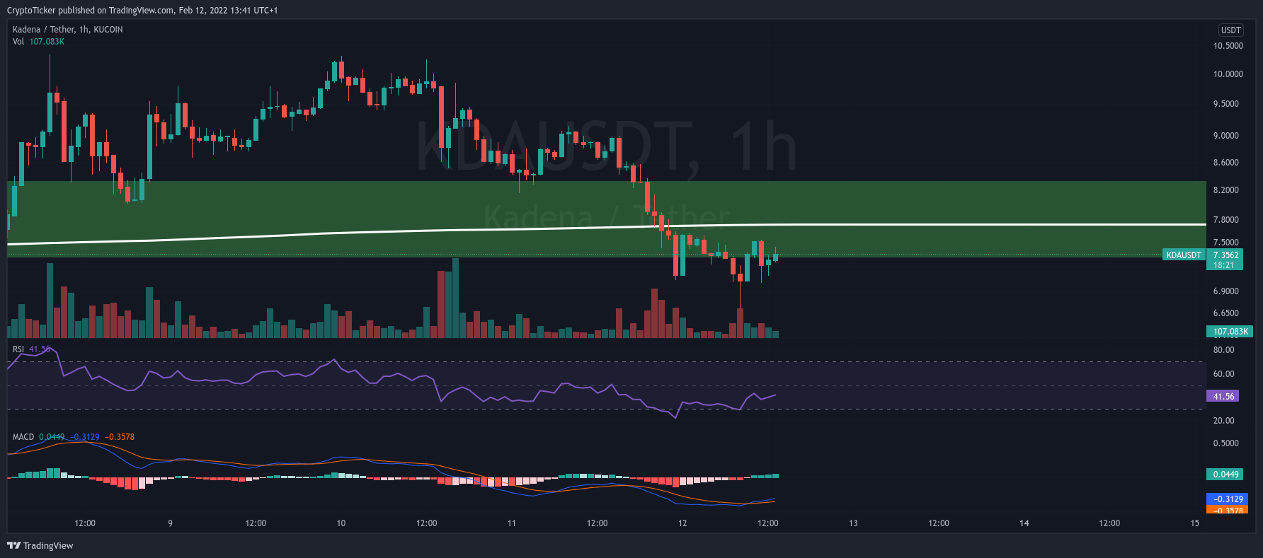 KDA price chart showing the drop in its price in the past 7 days