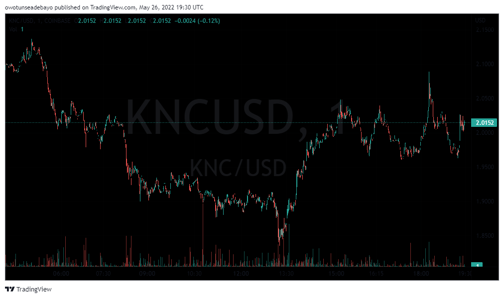 KNC/USD 1-DAY TRADING CHART - TradingView