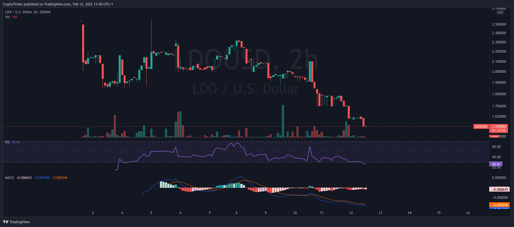 LDO price chart showing the drop