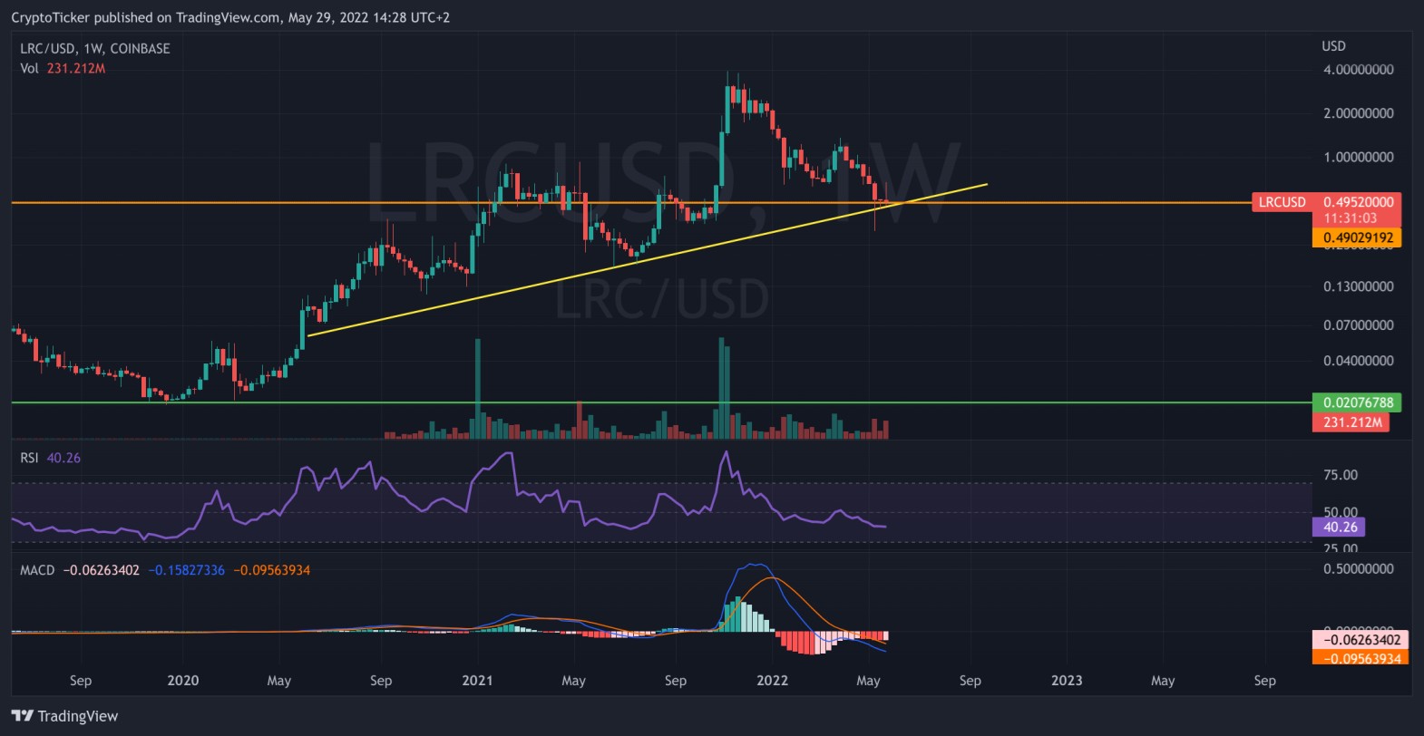 LRC/USD 1-week chart showing the price development of LRC