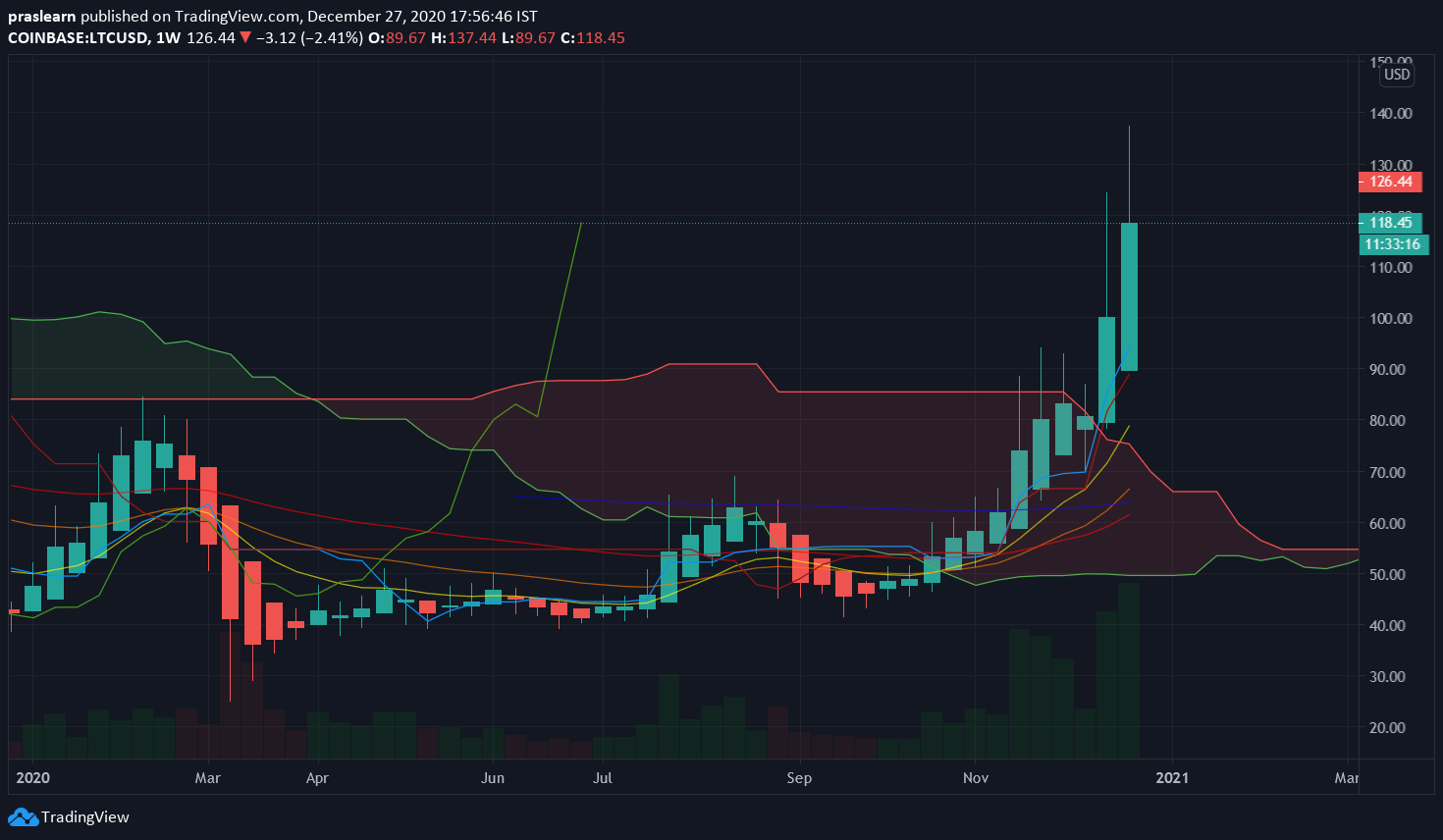 LTC/USD Weekly chart – TradingView