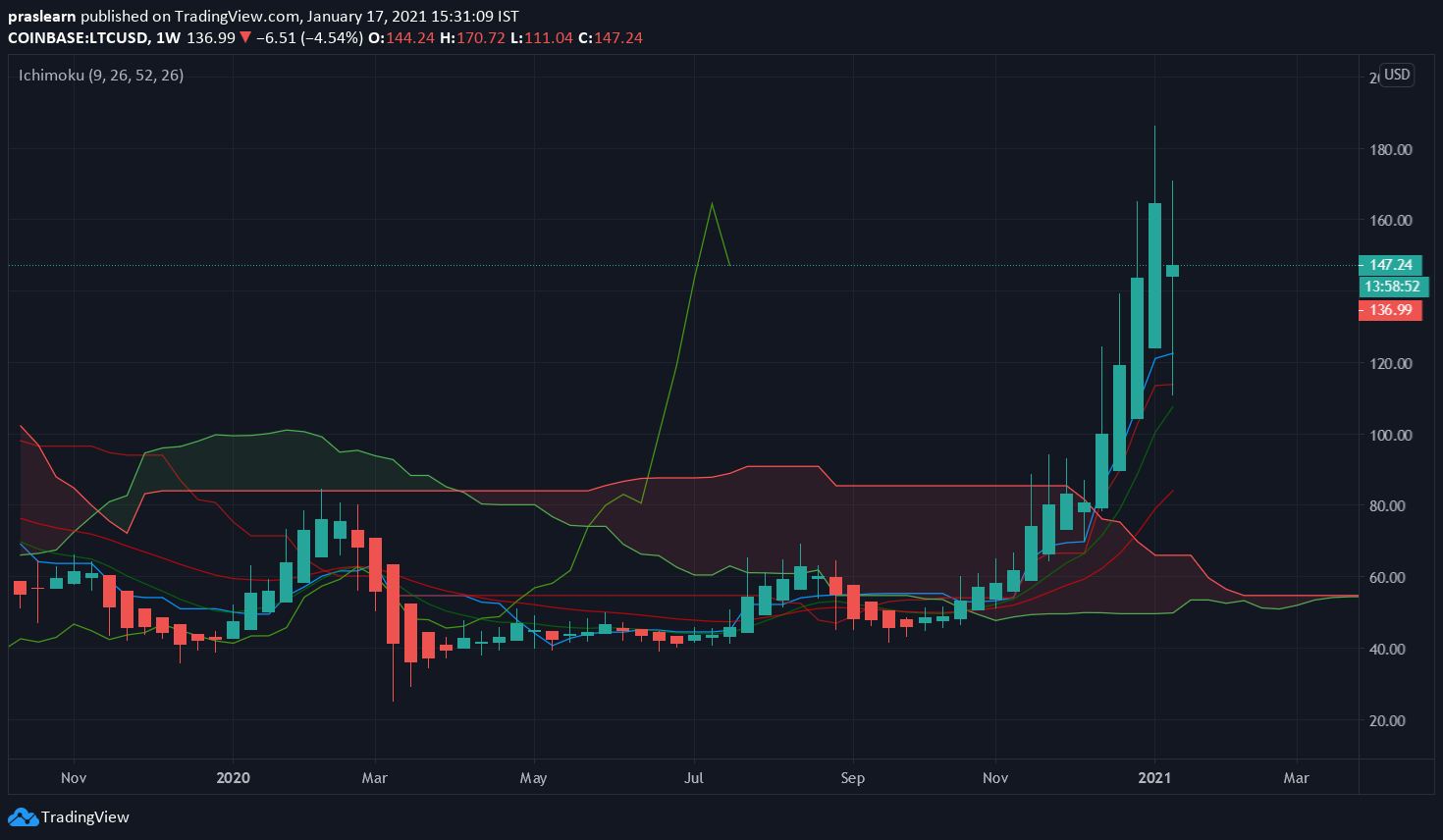 LTC/USD Weekly chart – TradingView