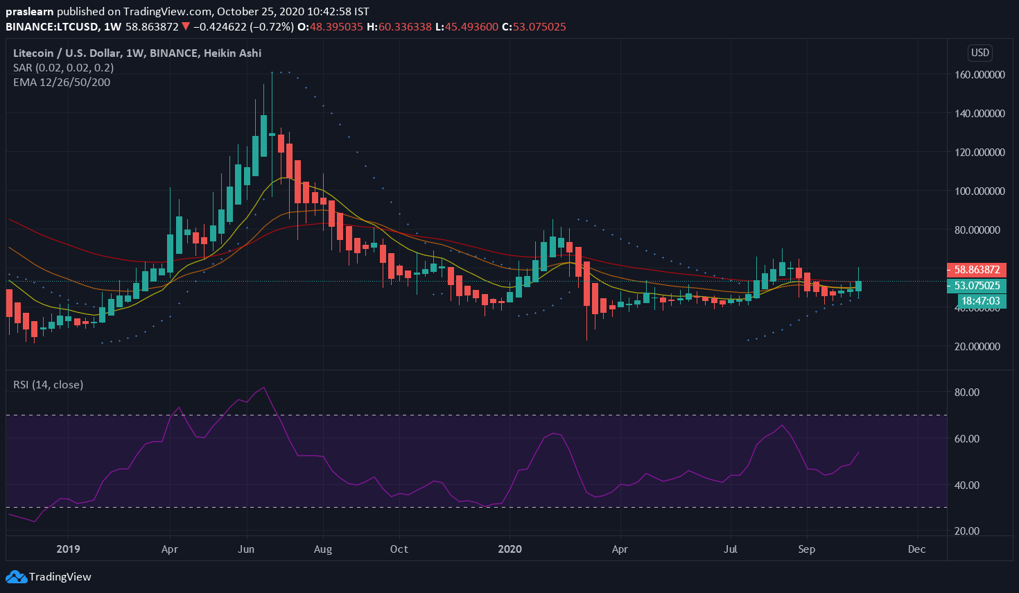 LTC/USD Weekly Chart: Tradingview