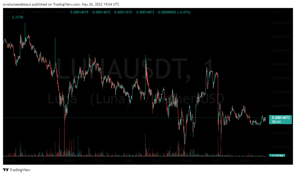 LUNA/USDT 1-DAY TRADING CHART - TradingView