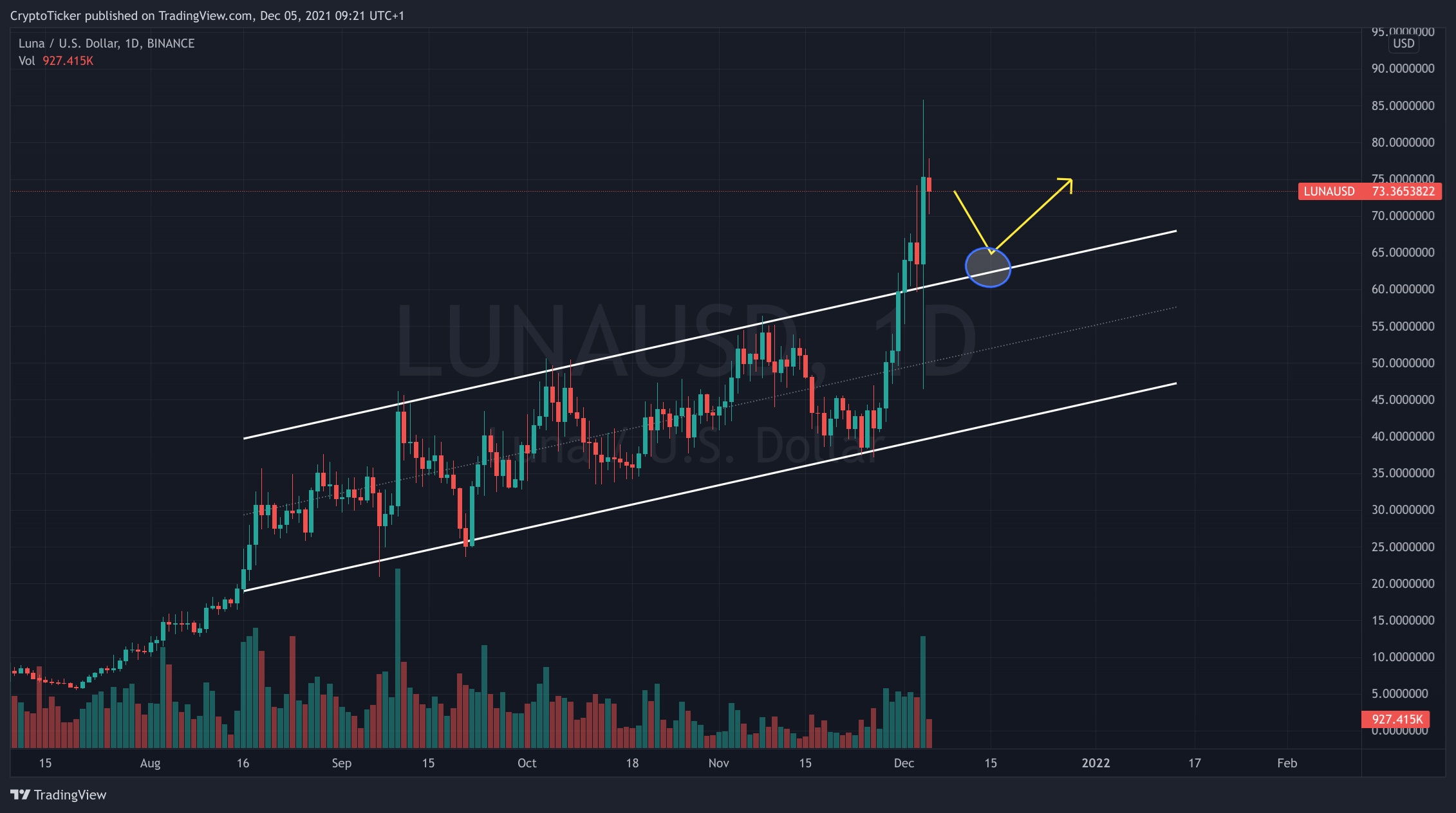 LUNA/USD 1-day chart showing the potential adjustment in LUNA prices