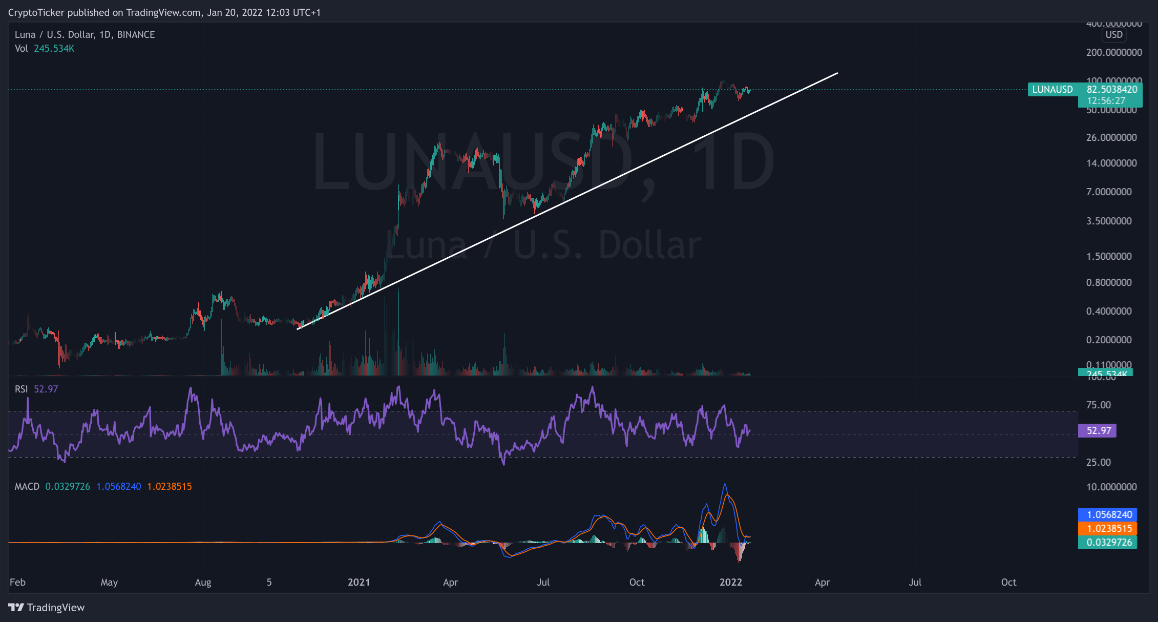Terra luna crypto - LUNA/USD 1-day chart showing the uptrend of LUNA