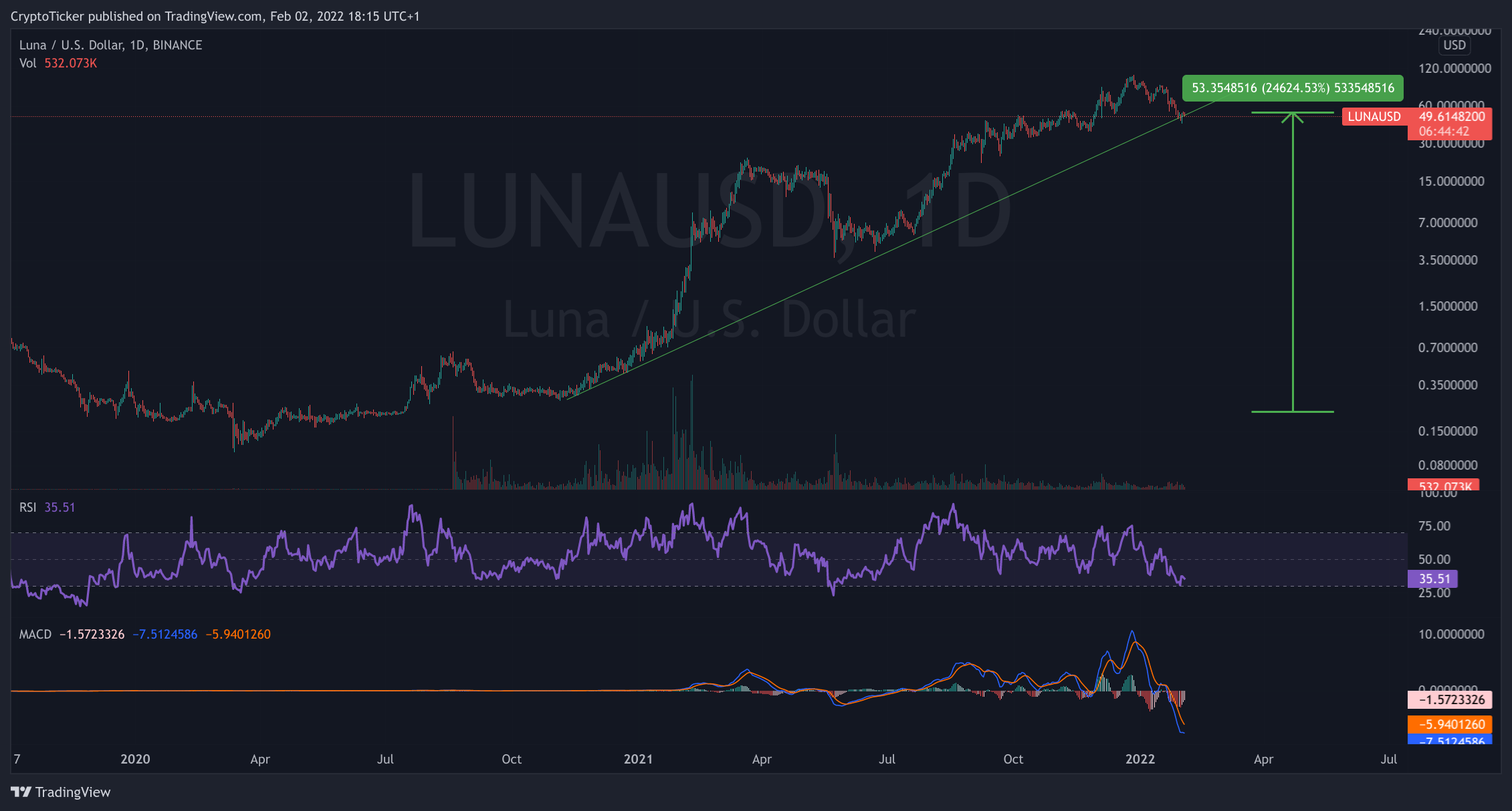 LUNA/USD 1-day chart showing LUNA price Booming in 2 years