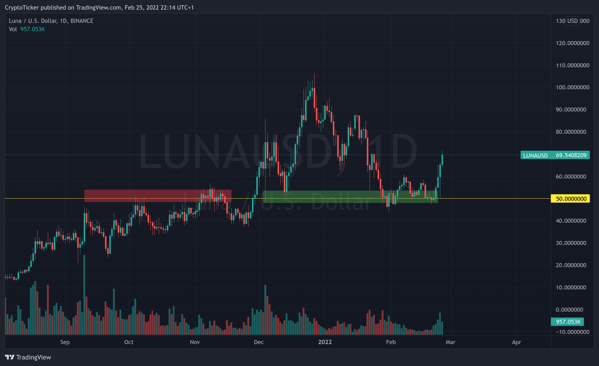 LUNA price prediction: LUNA/USD 1-day chart showing the significant area of LUNA
