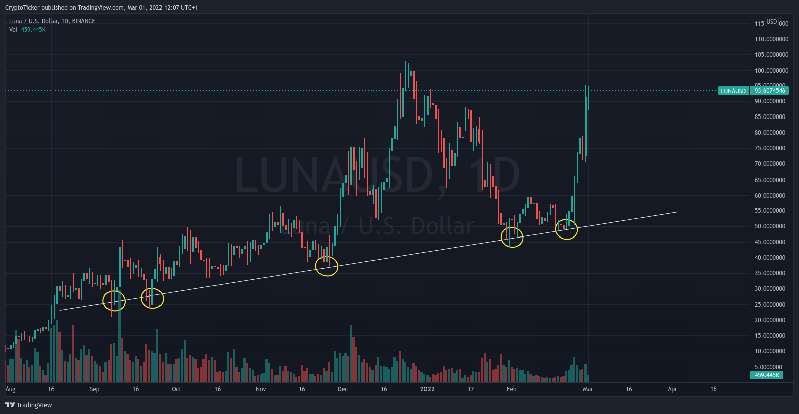 LUNA/USD 1-Tages-Chart zeigt den durchschnittlichen Aufwärtstrend von LUNA
