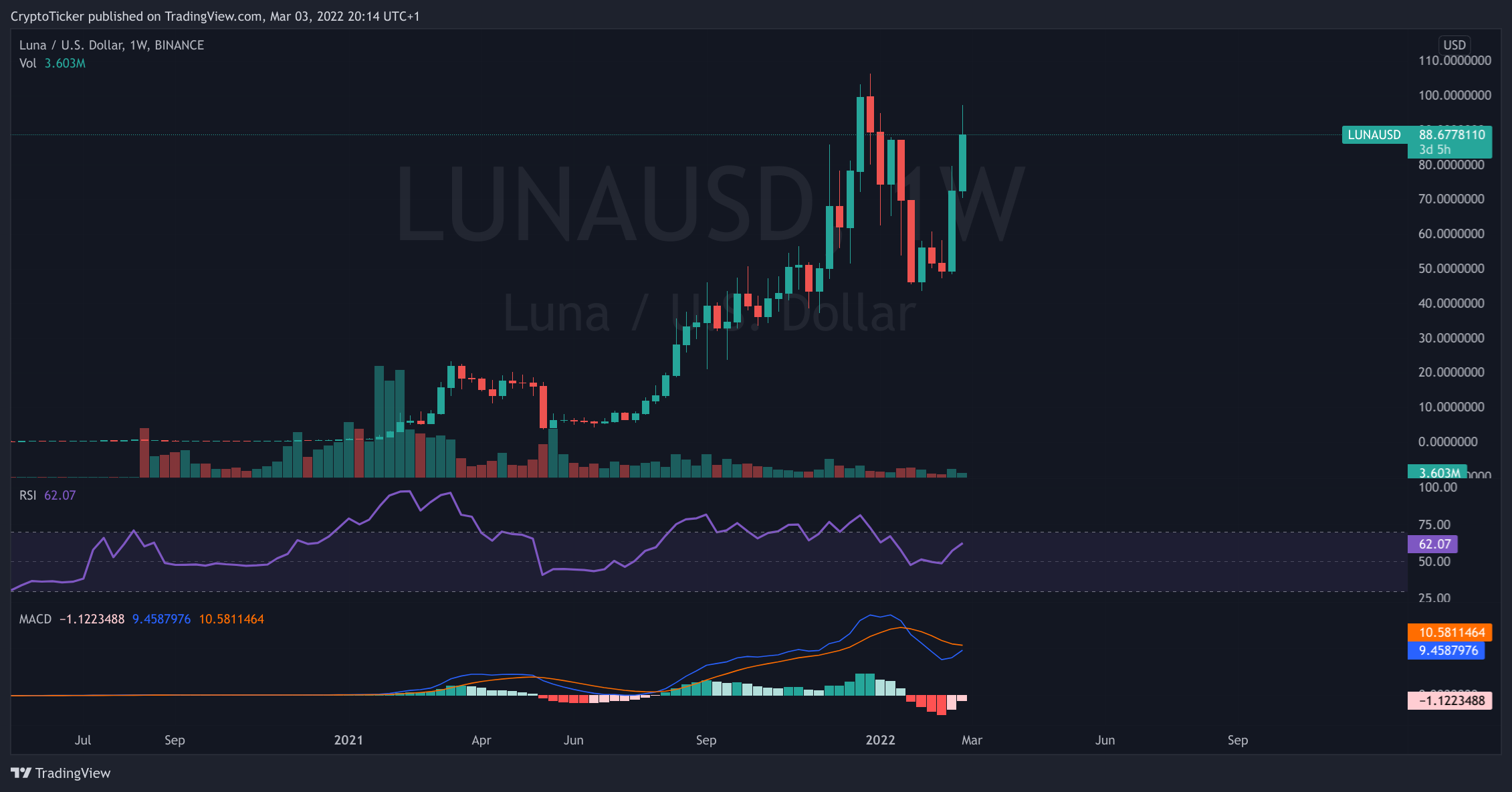 LUNA/USD 1-week chart showing LUNA's constant rise