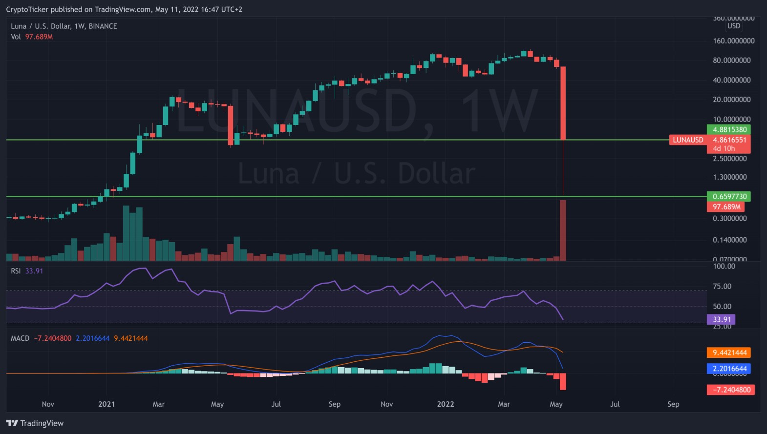 LUNA/USD 1-week chart showing the massive dump in LUNA down