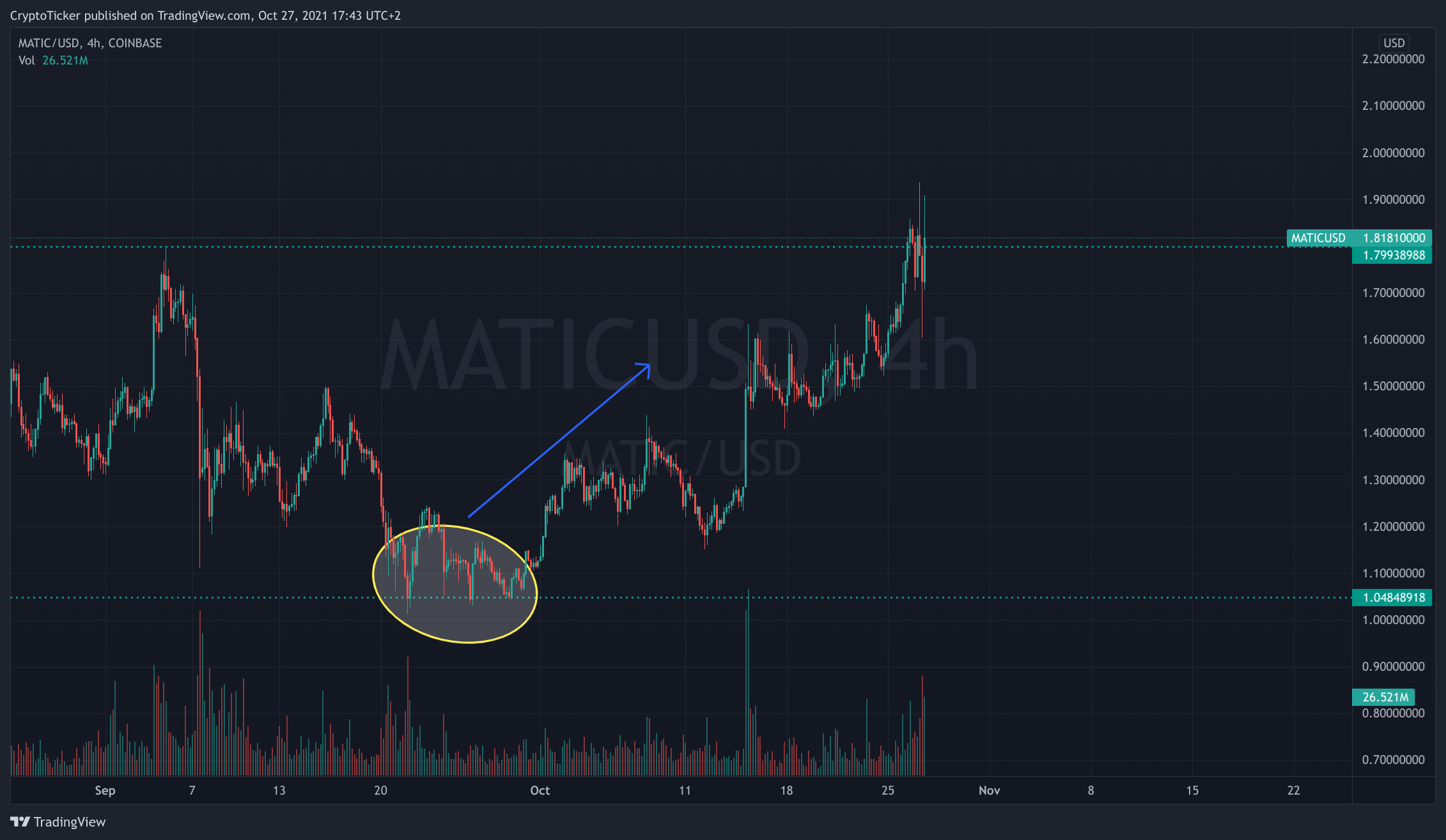 MATIC/USD 4-hours chart showing the trend reversal of MATIC