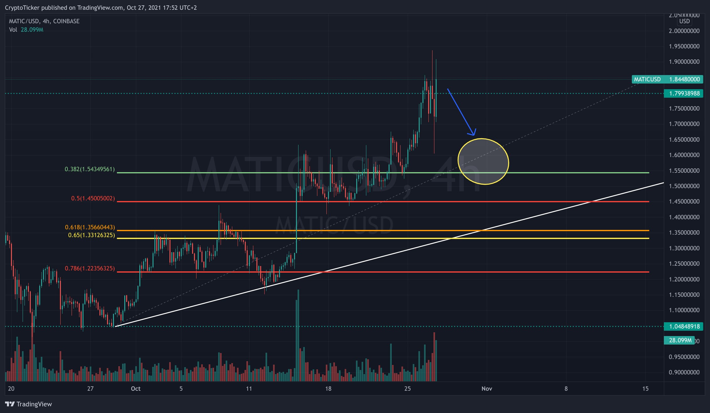 MATIC/USD 4-hours chart showing a potential retracement for MATIC