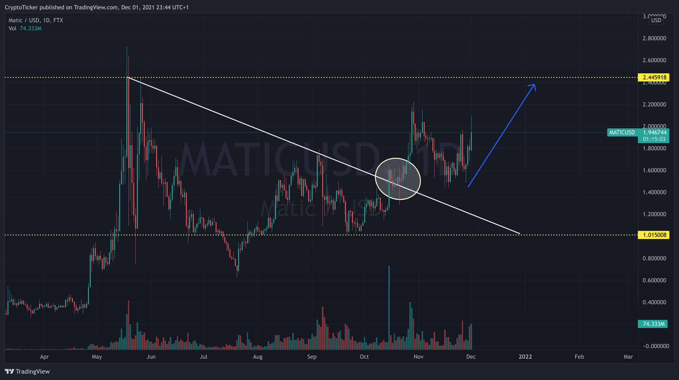 MATIC/USD 1-day chart showing MATIC's target 