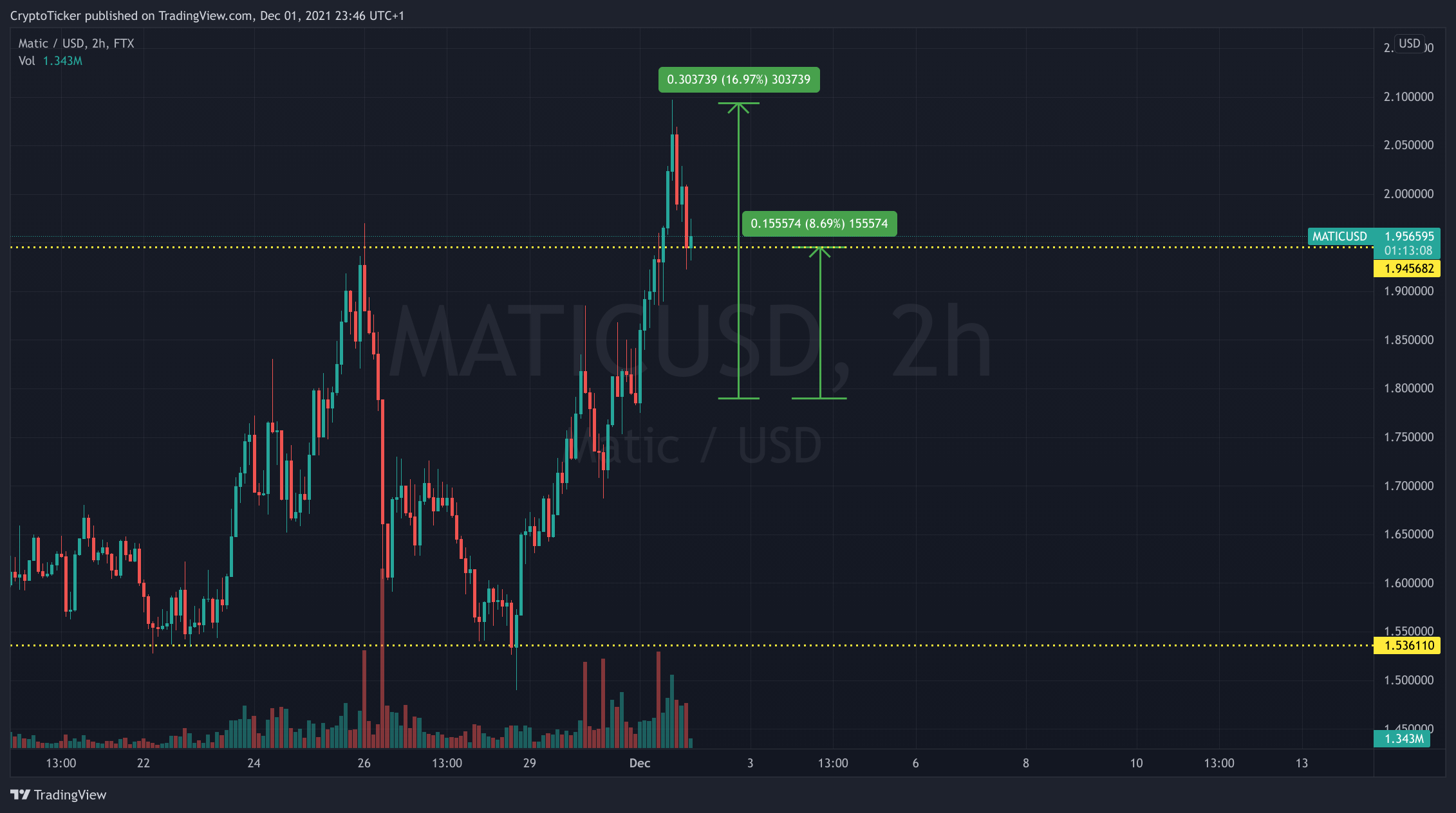 MATIC/USD 2-hours chart showing MATIC's rise following the news 