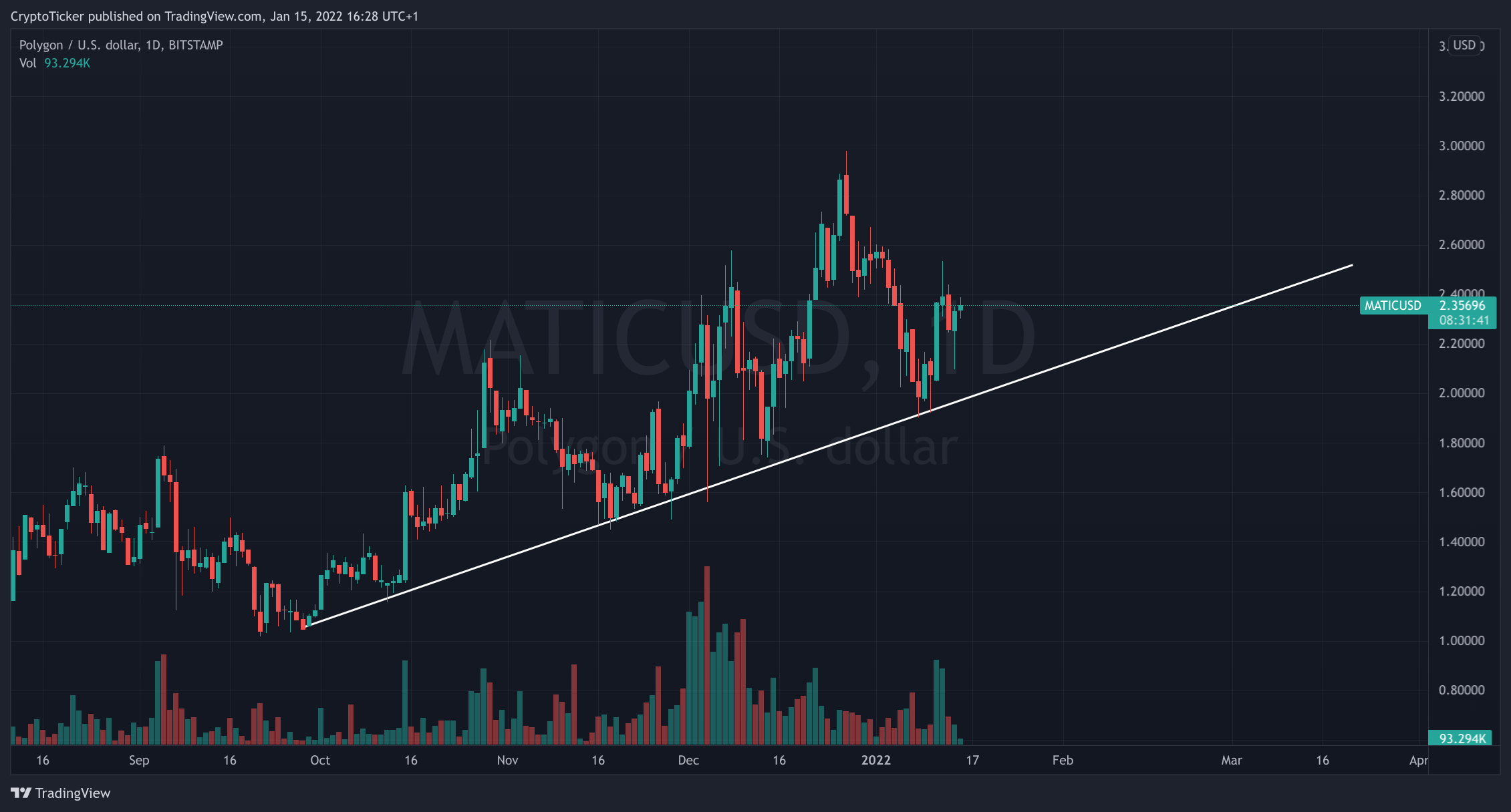 Web3 tokens - MATIC/USD 1-day chart showing MATIC's uptrend
