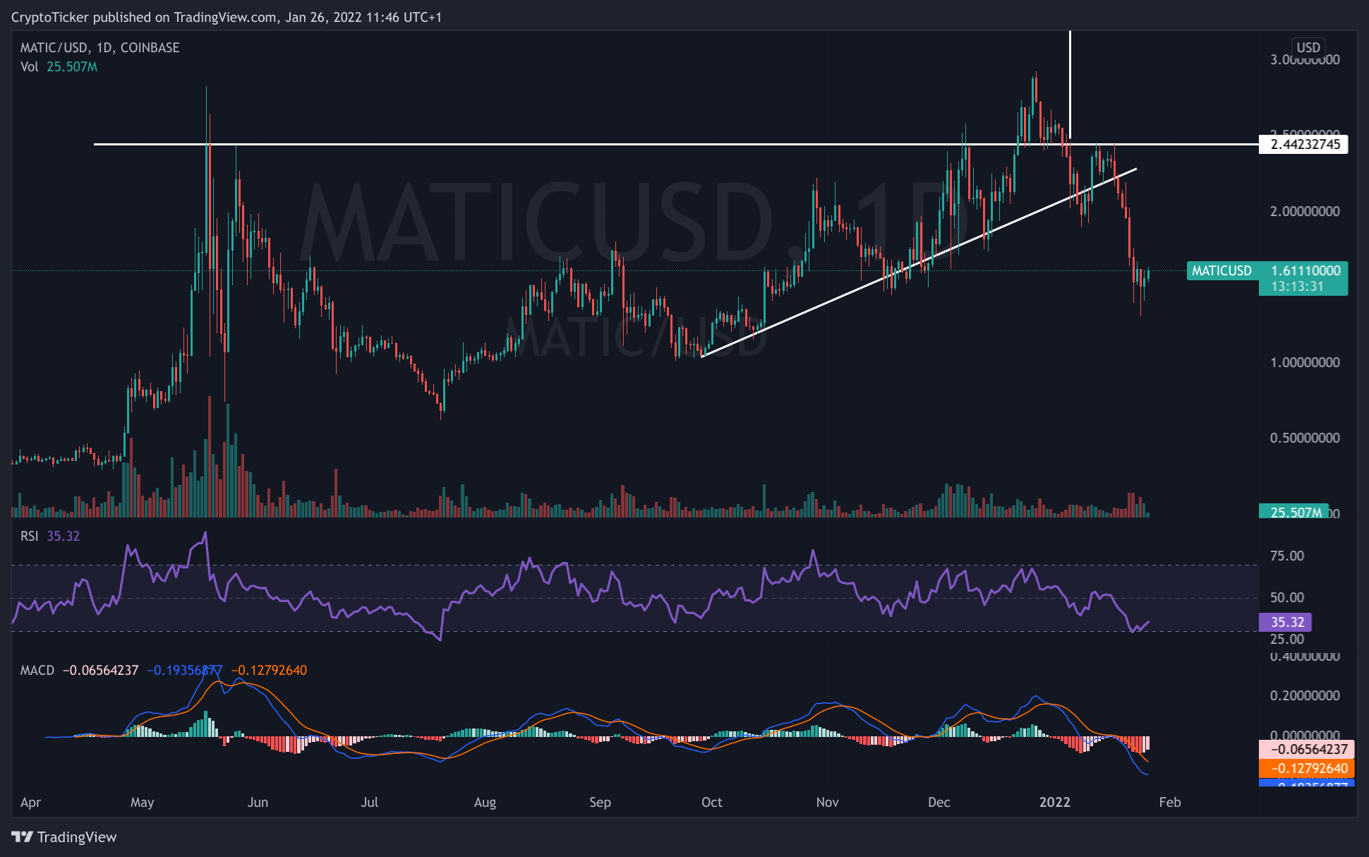 Buy MATIC 2022 - MATIC/USD 1-day chart showing MATIC correction