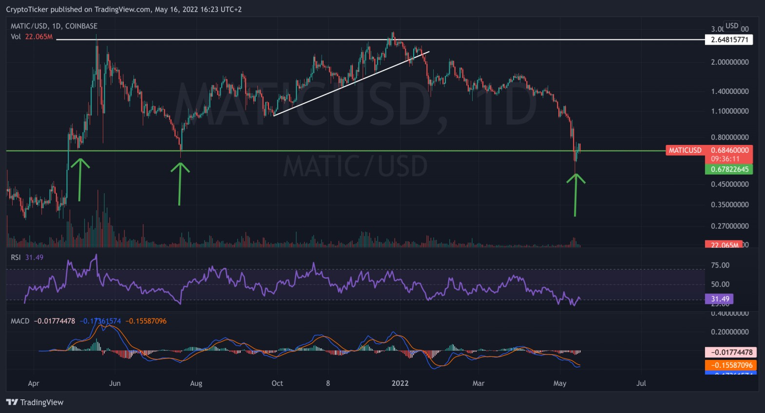 MATIC/USD 1-day chart showing the strong support of MATIC