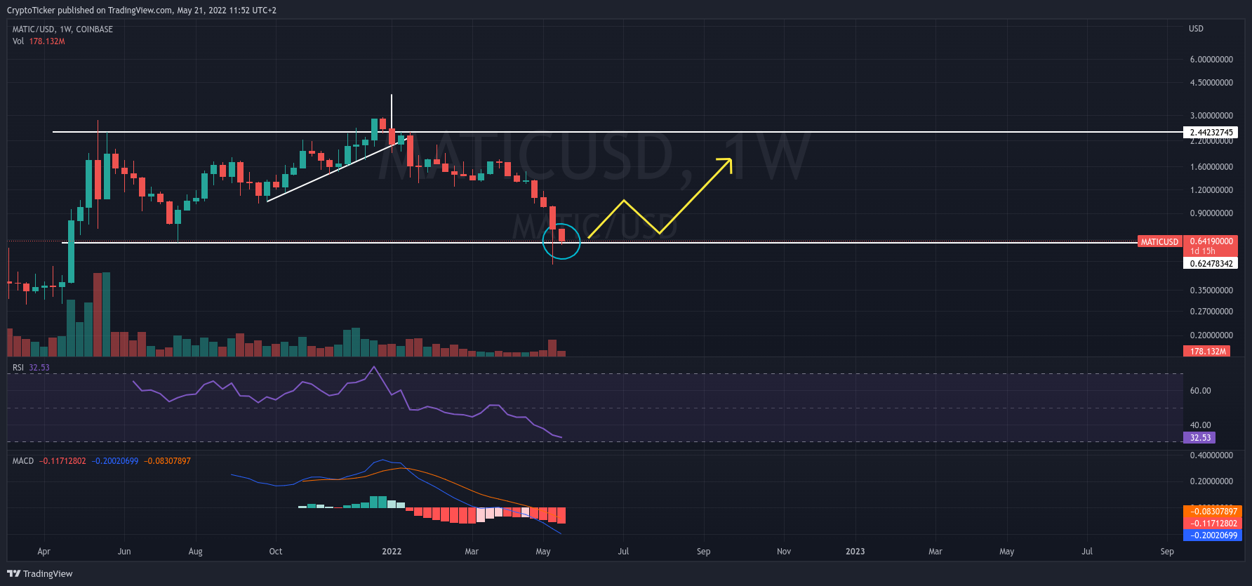 MATIC/USD 1-week chart