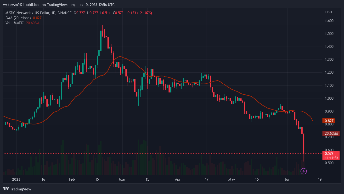 MATIC/USD 1-Day chart – TradingView