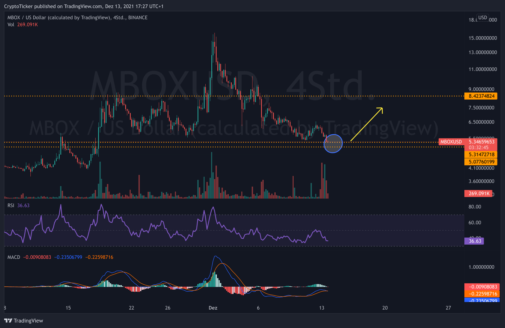 MBOX/USD 4-hours chart 