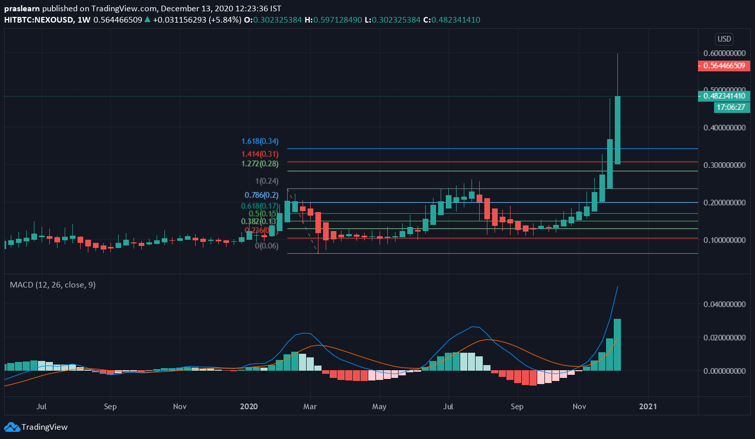 NEXO/USD Weekly chart – TradingView
